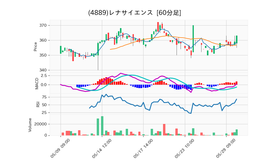 4889_hour_3week_chart