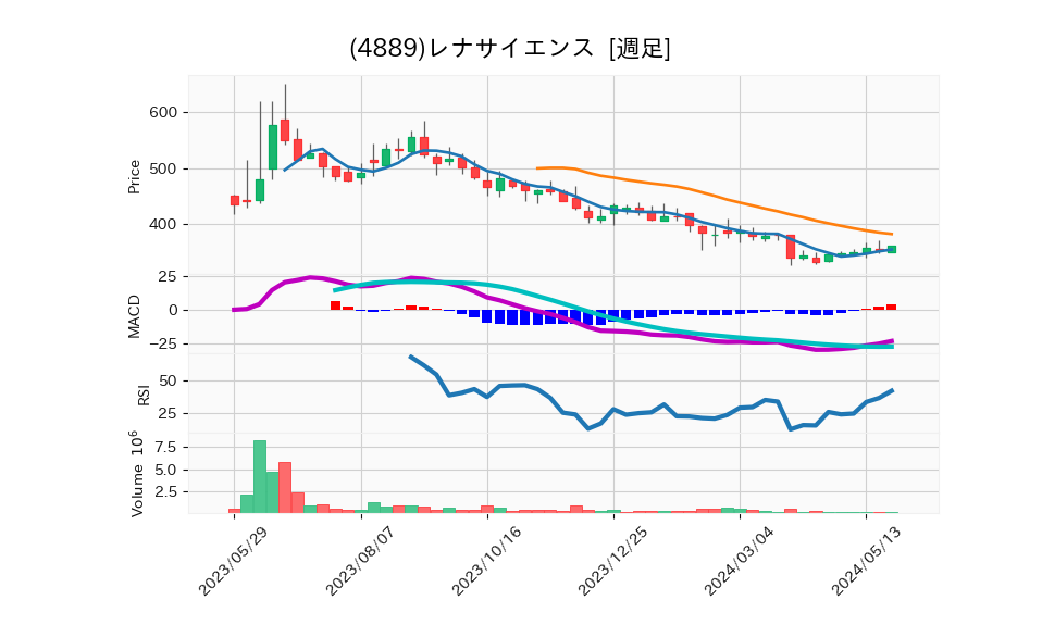 4889_week_1year_chart