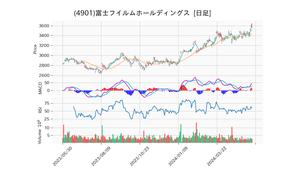 4901_day_1year_chart