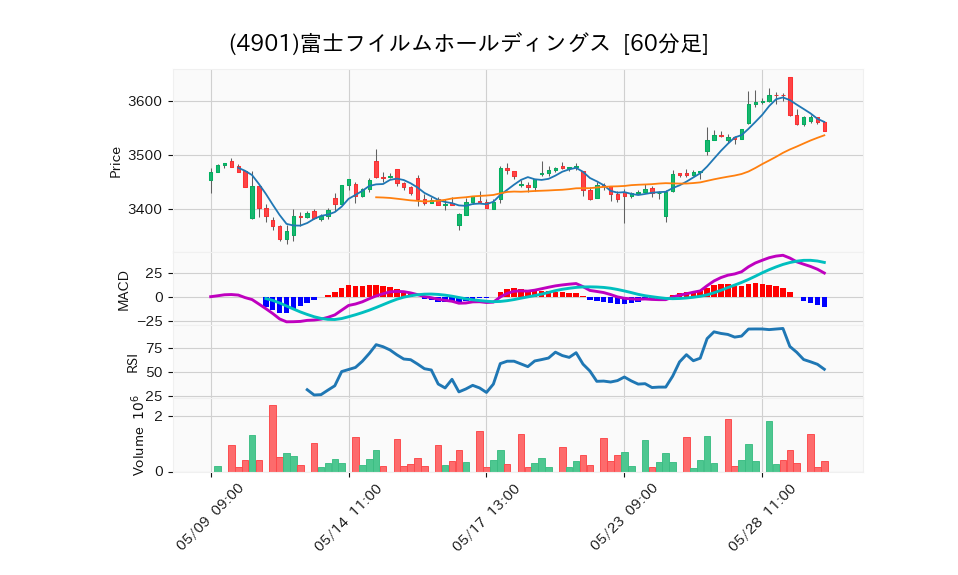 4901_hour_3week_chart