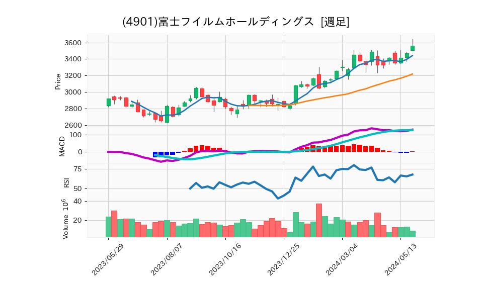 4901_week_1year_chart