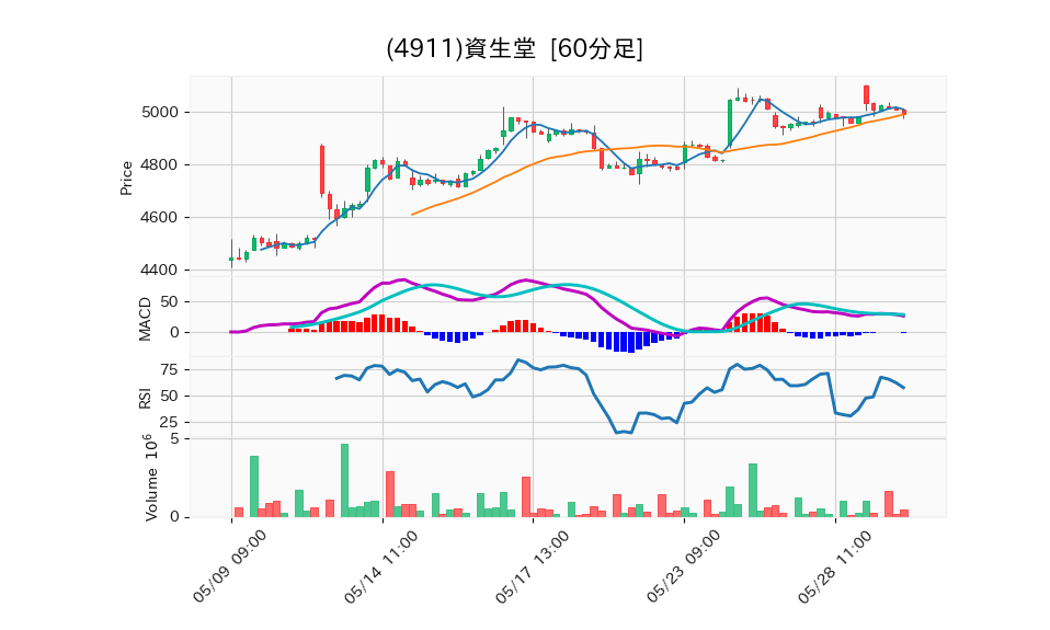 4911_hour_3week_chart