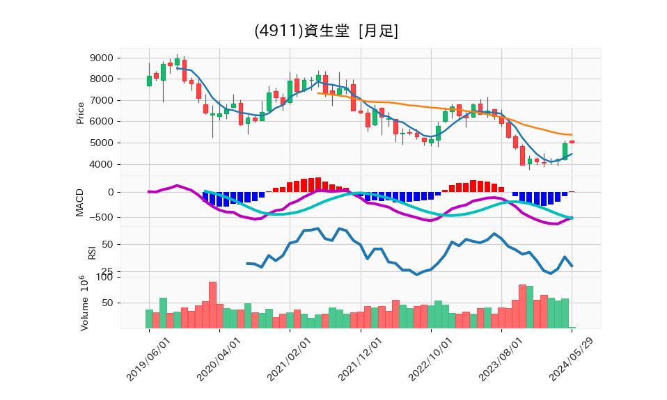 4911_month_5years_chart