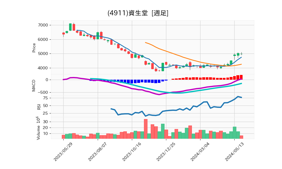 4911_week_1year_chart