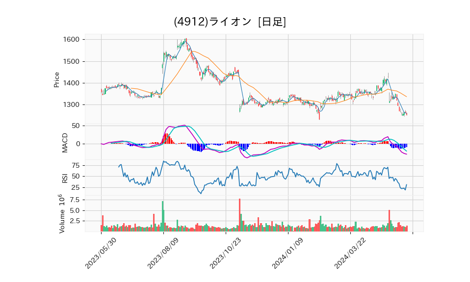 4912_day_1year_chart