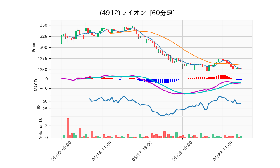 4912_hour_3week_chart