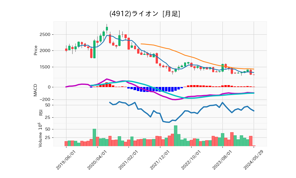 4912_month_5years_chart