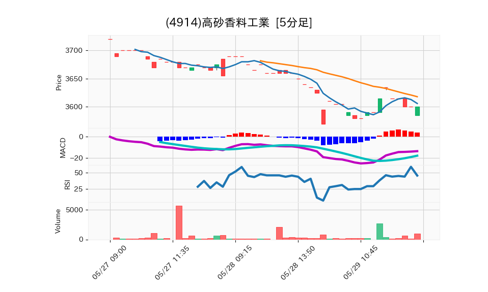 4914_5min_3days_chart