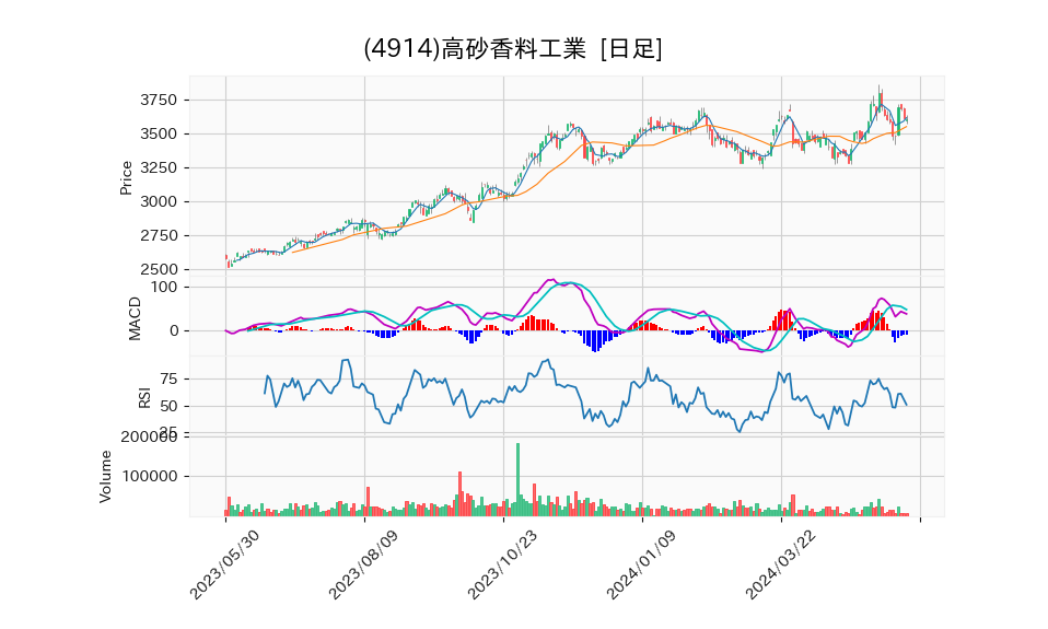 4914_day_1year_chart