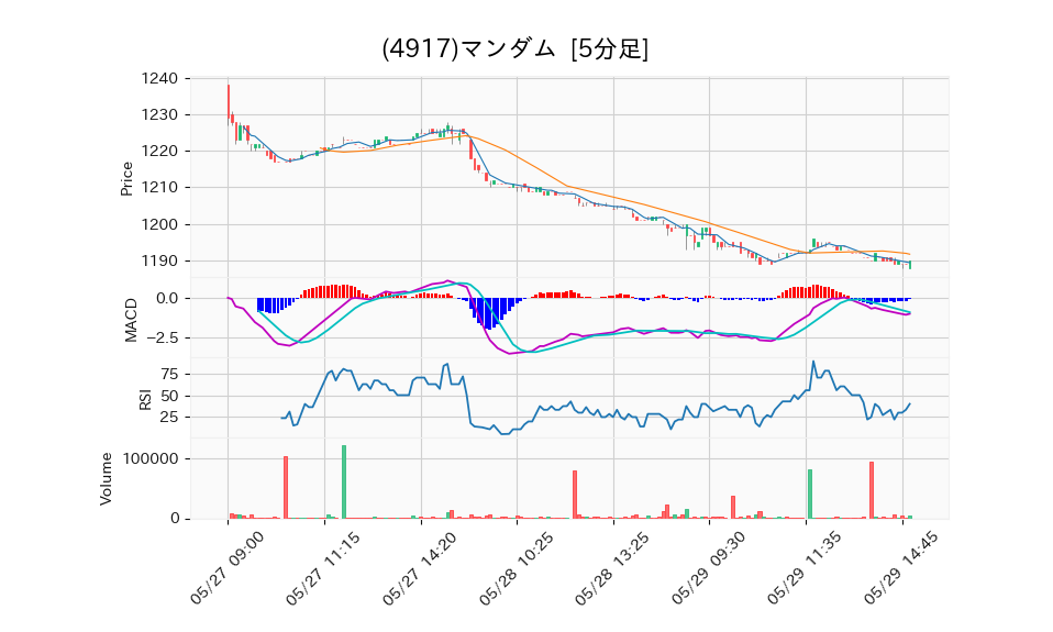 4917_5min_3days_chart