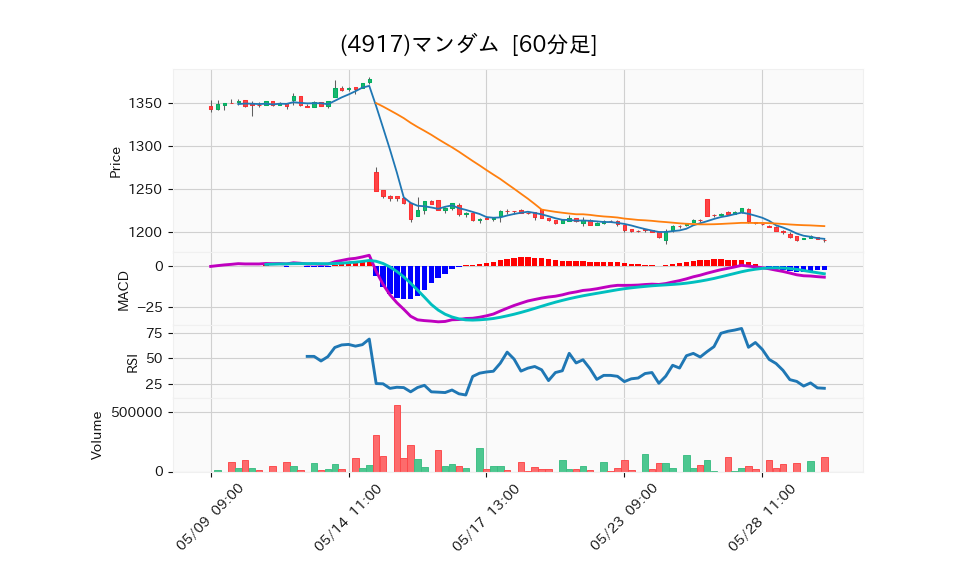 4917_hour_3week_chart