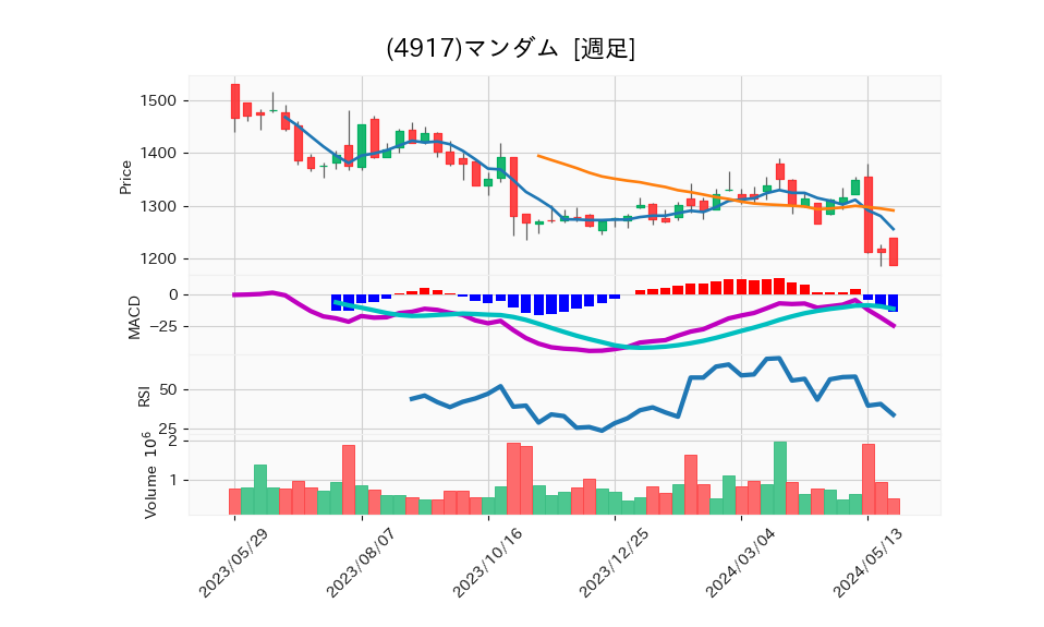 4917_week_1year_chart