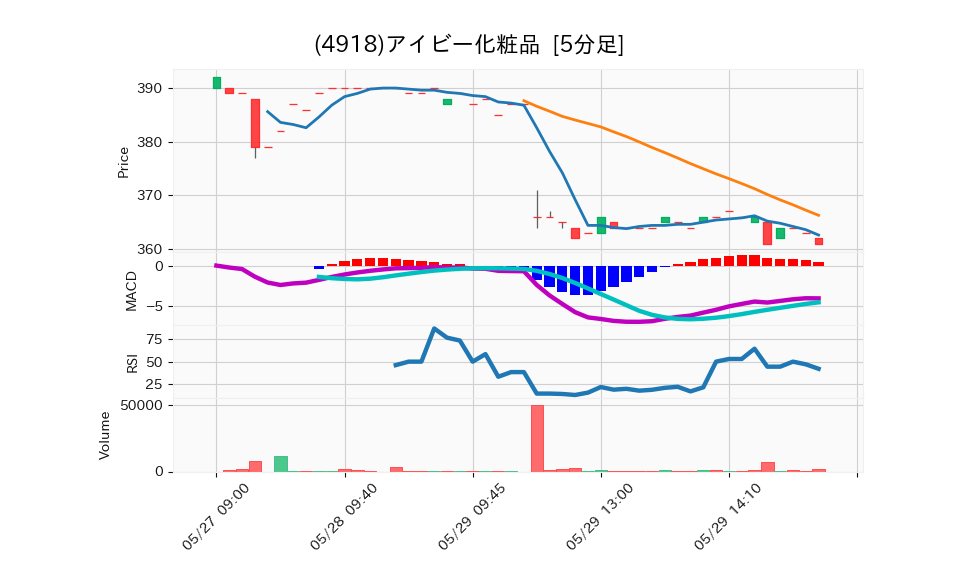 4918_5min_3days_chart