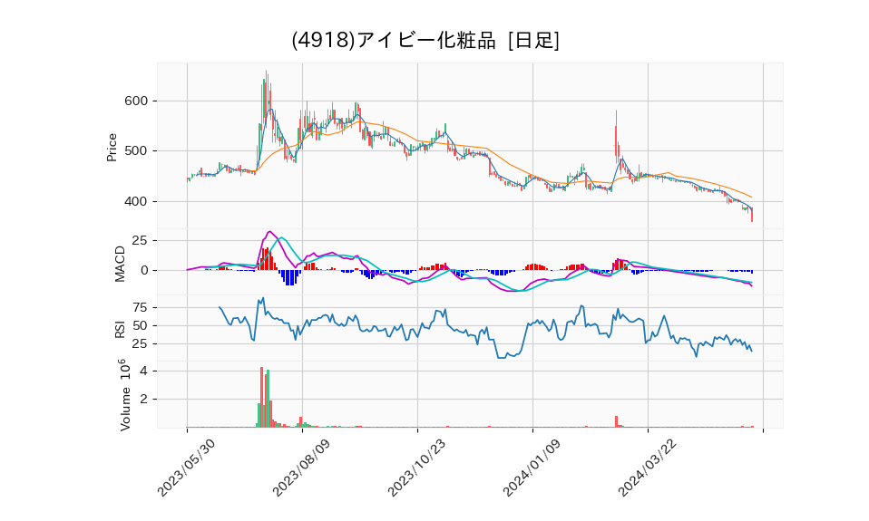 4918_day_1year_chart