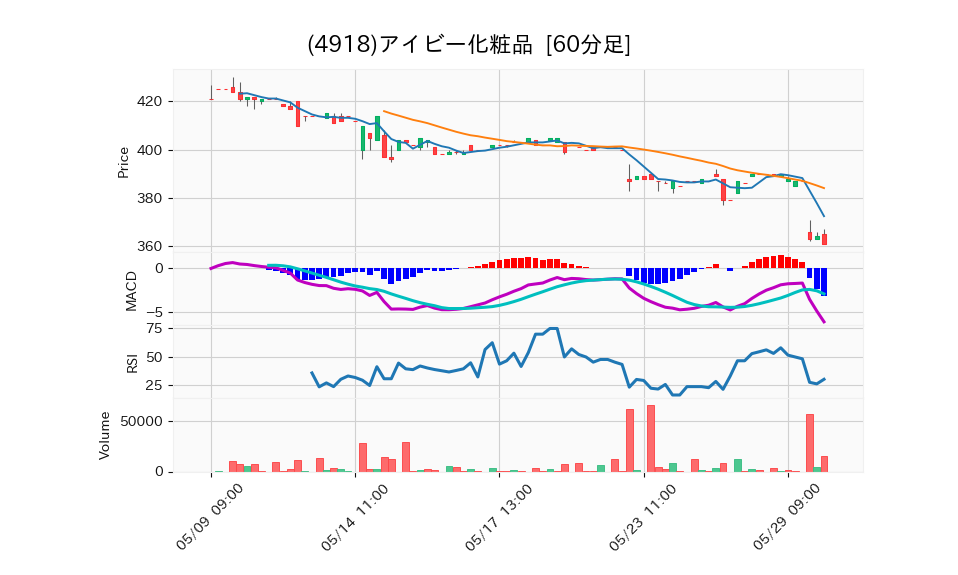 4918_hour_3week_chart