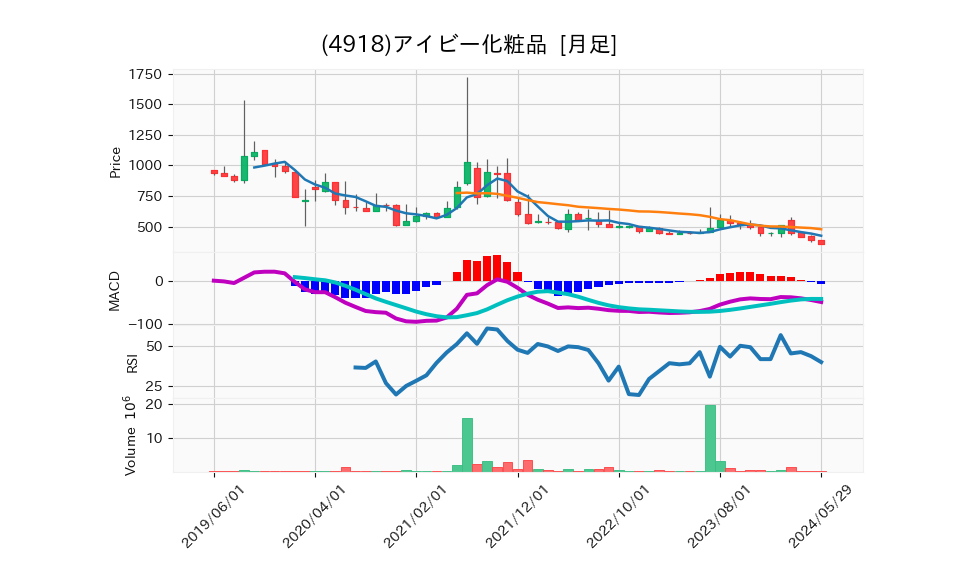 4918_month_5years_chart