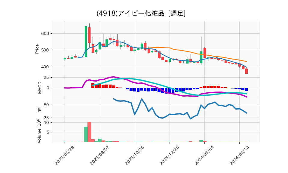 4918_week_1year_chart