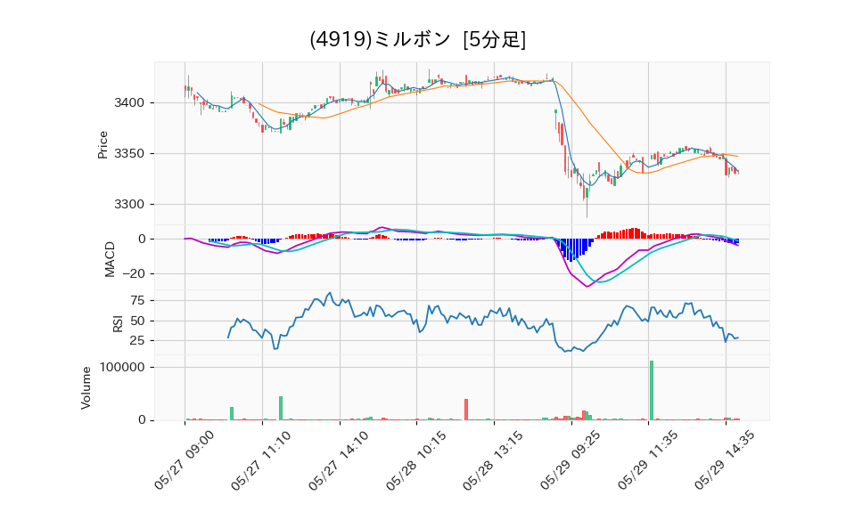 4919_5min_3days_chart