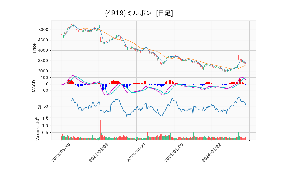 4919_day_1year_chart