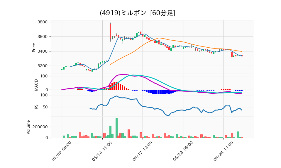 4919_hour_3week_chart