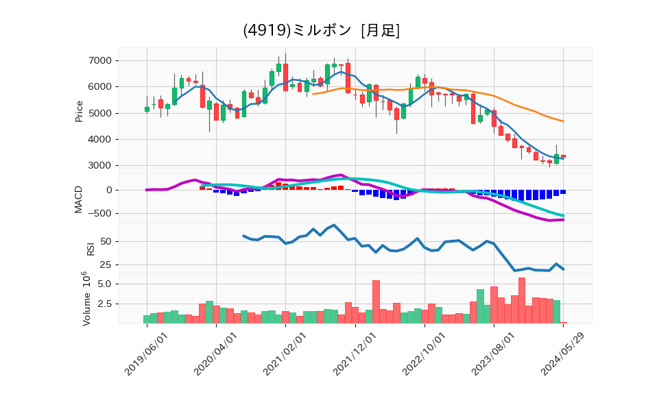 4919_month_5years_chart