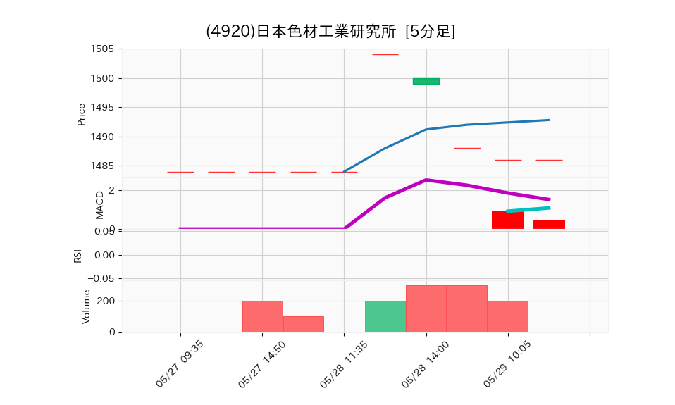 4920_5min_3days_chart