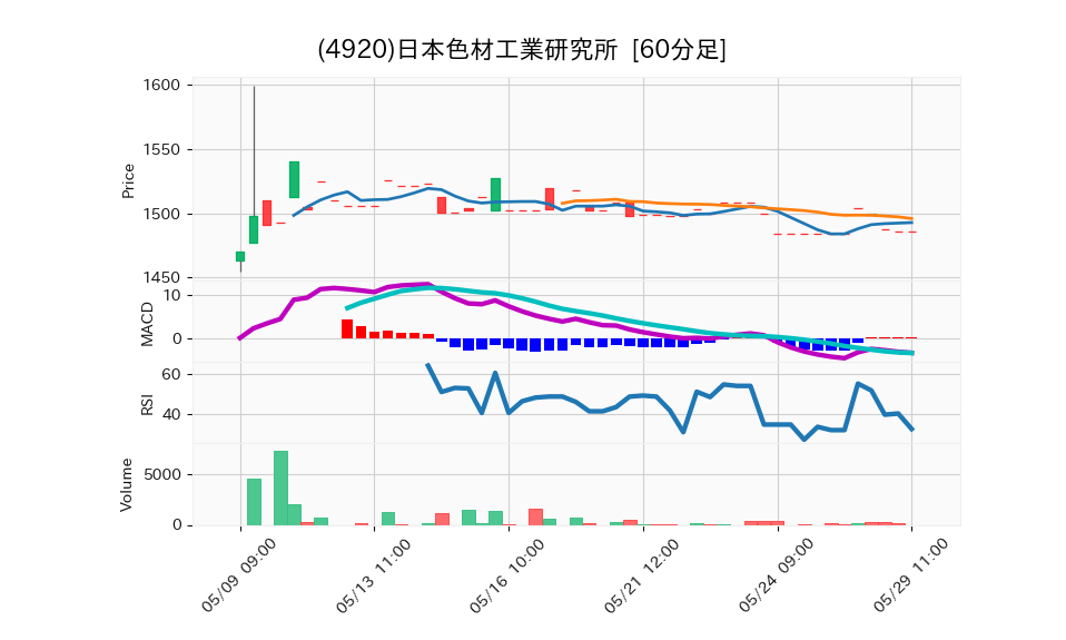 4920_hour_3week_chart