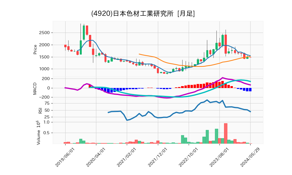 4920_month_5years_chart