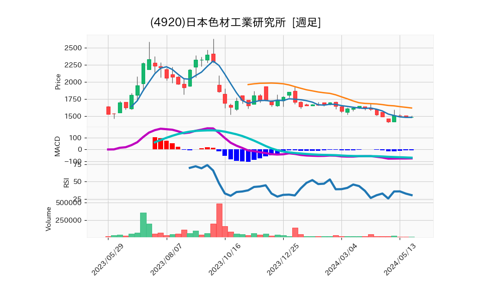 4920_week_1year_chart