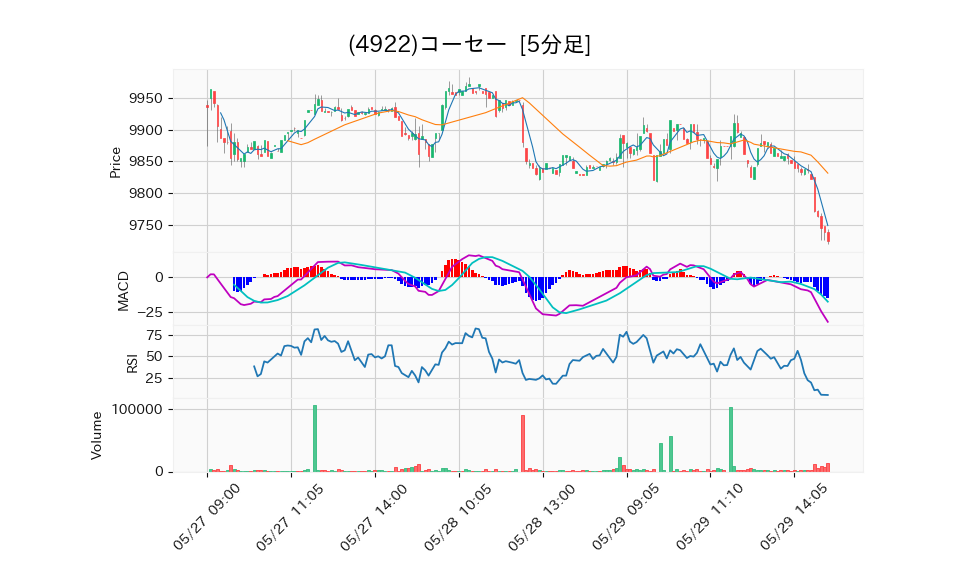 4922_5min_3days_chart