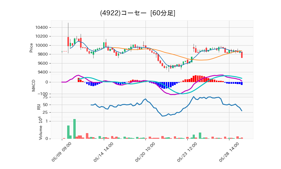 4922_hour_3week_chart