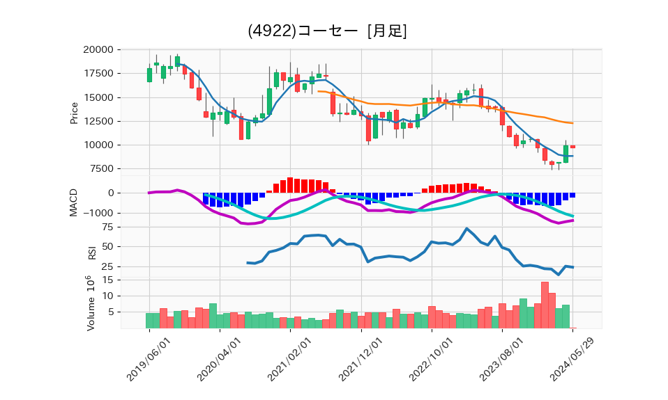 4922_month_5years_chart