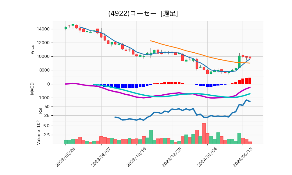 4922_week_1year_chart