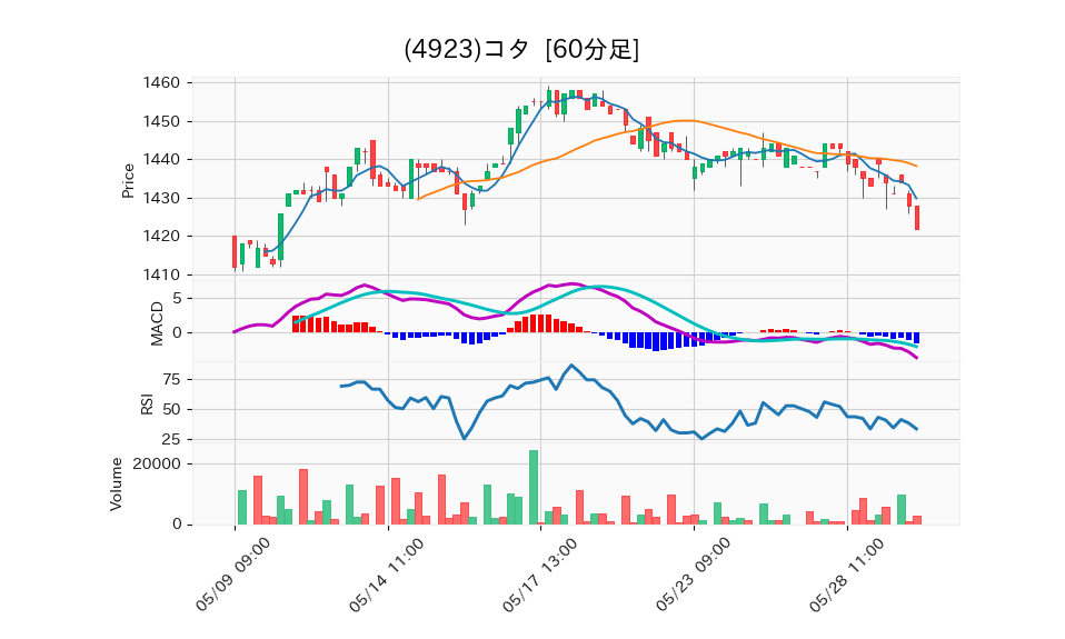 4923_hour_3week_chart