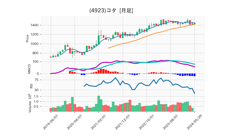 4923_month_5years_chart