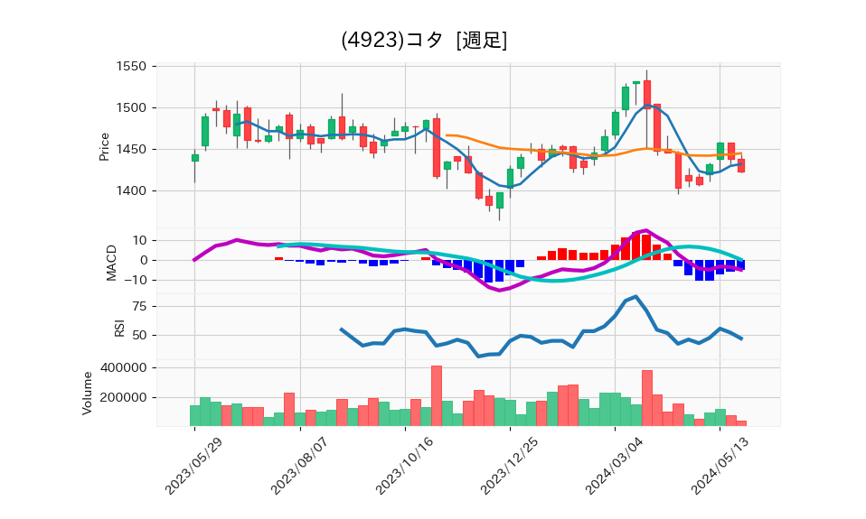 4923_week_1year_chart