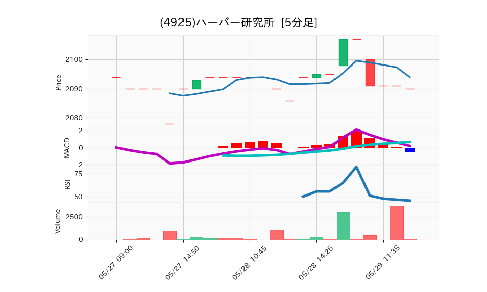 4925_5min_3days_chart