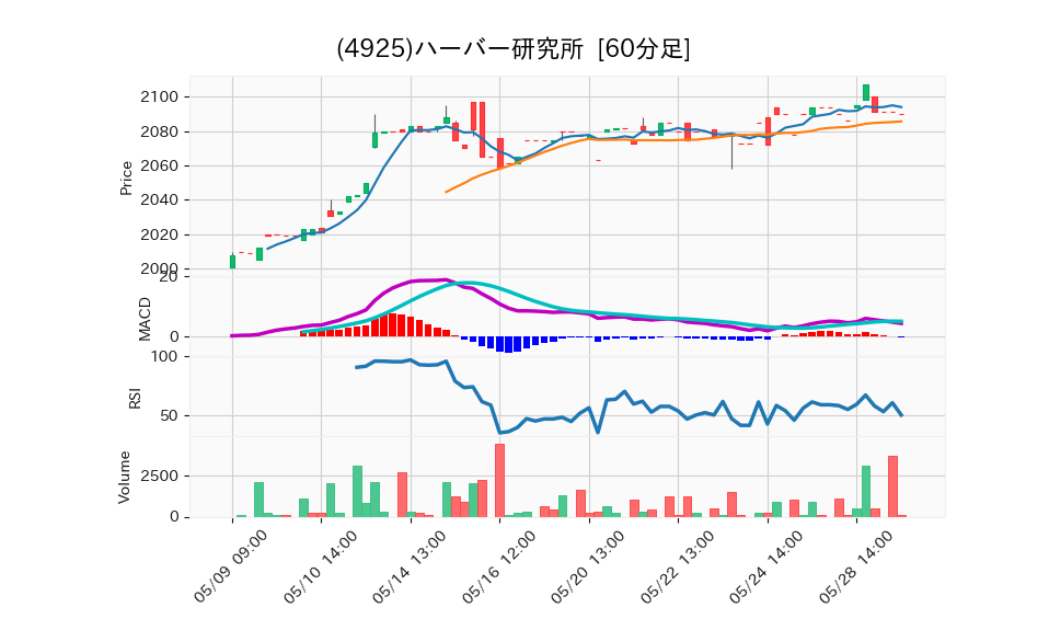 4925_hour_3week_chart