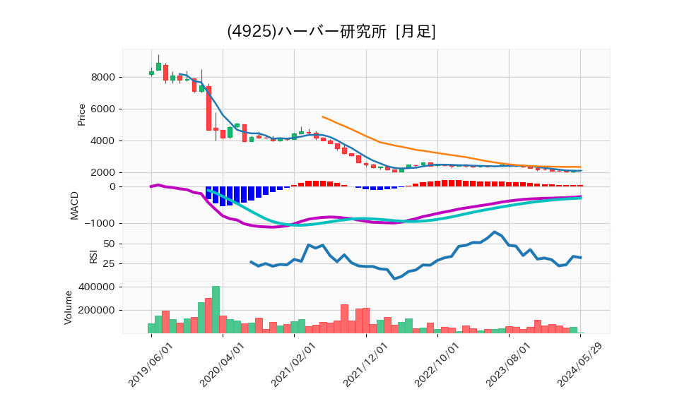 4925_month_5years_chart