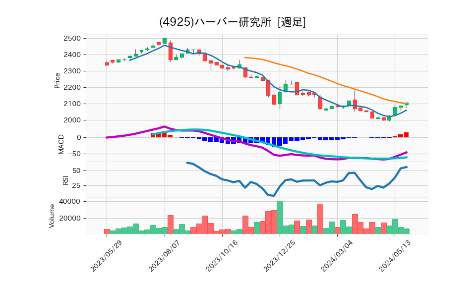 4925_week_1year_chart