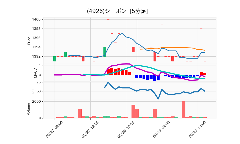 4926_5min_3days_chart