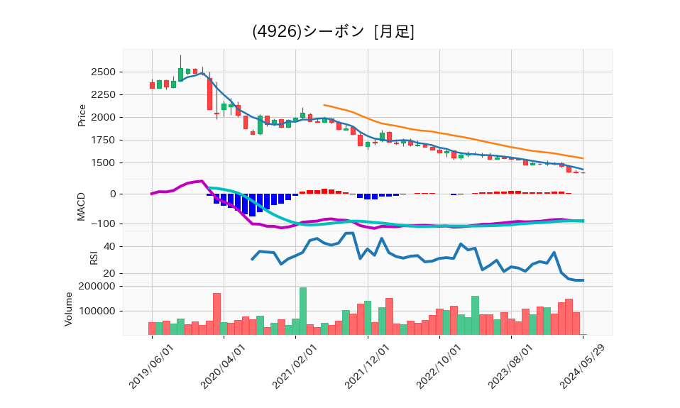 4926_month_5years_chart