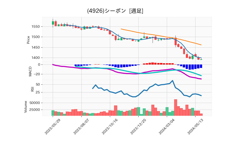 4926_week_1year_chart