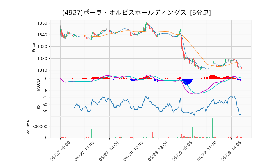 4927_5min_3days_chart