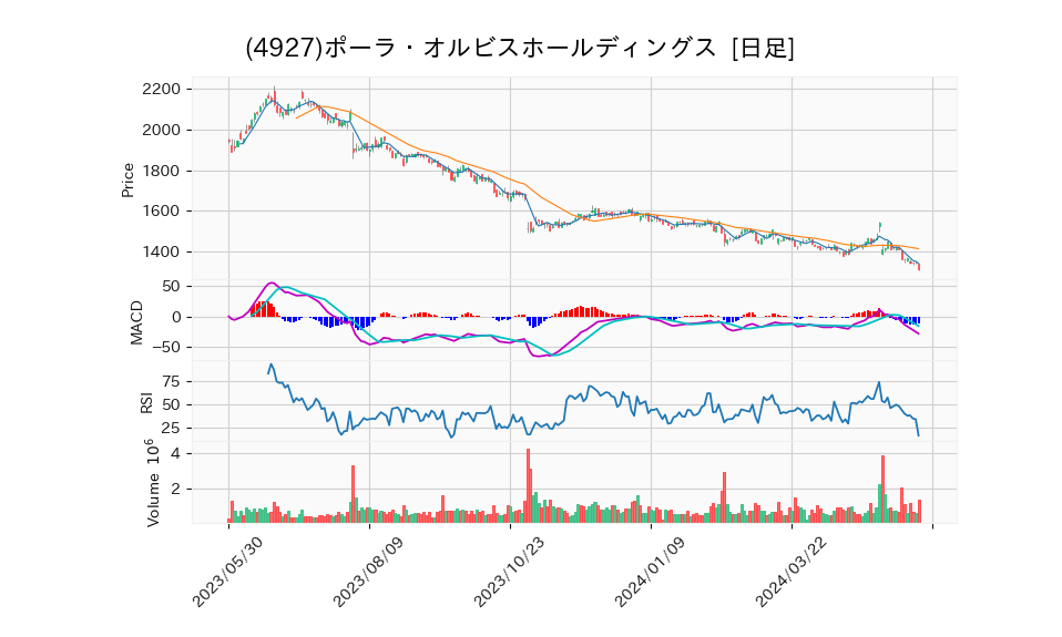 4927_day_1year_chart