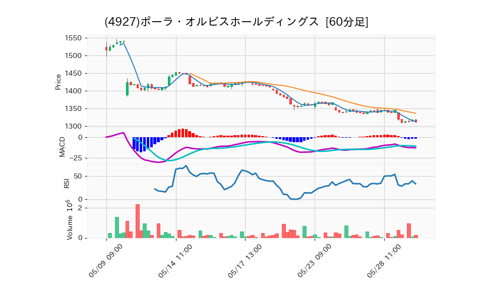 4927_hour_3week_chart