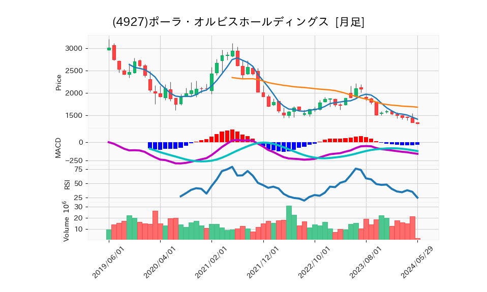 4927_month_5years_chart