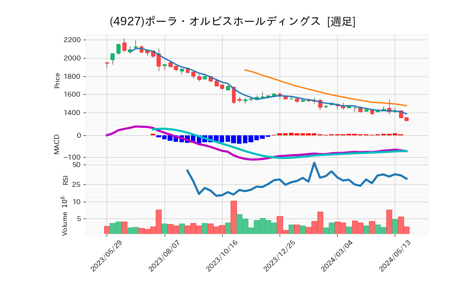 4927_week_1year_chart