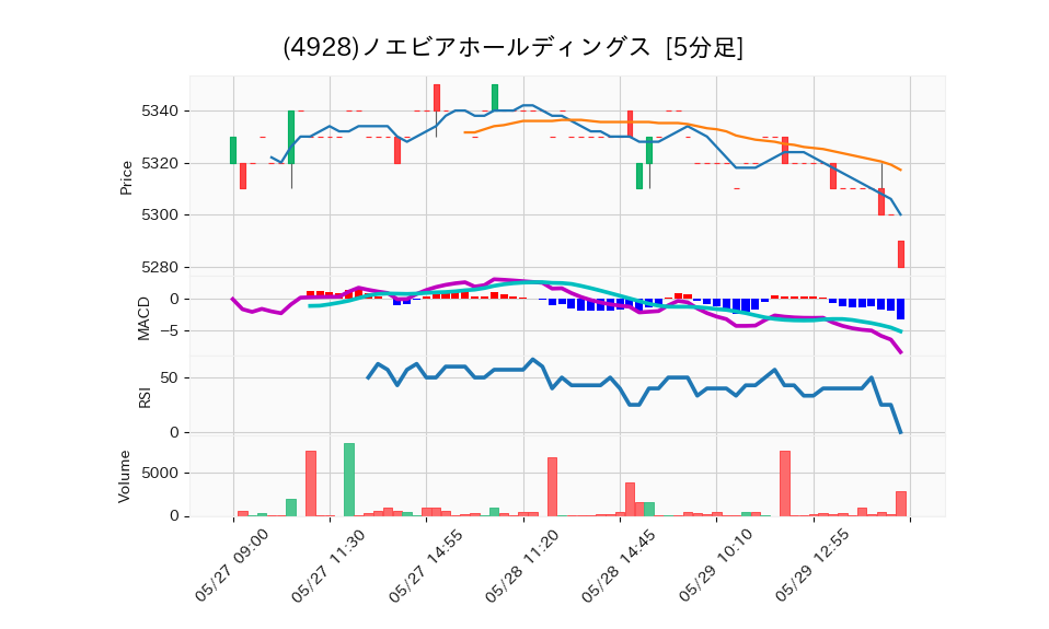 4928_5min_3days_chart