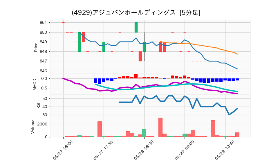 4929_5min_3days_chart